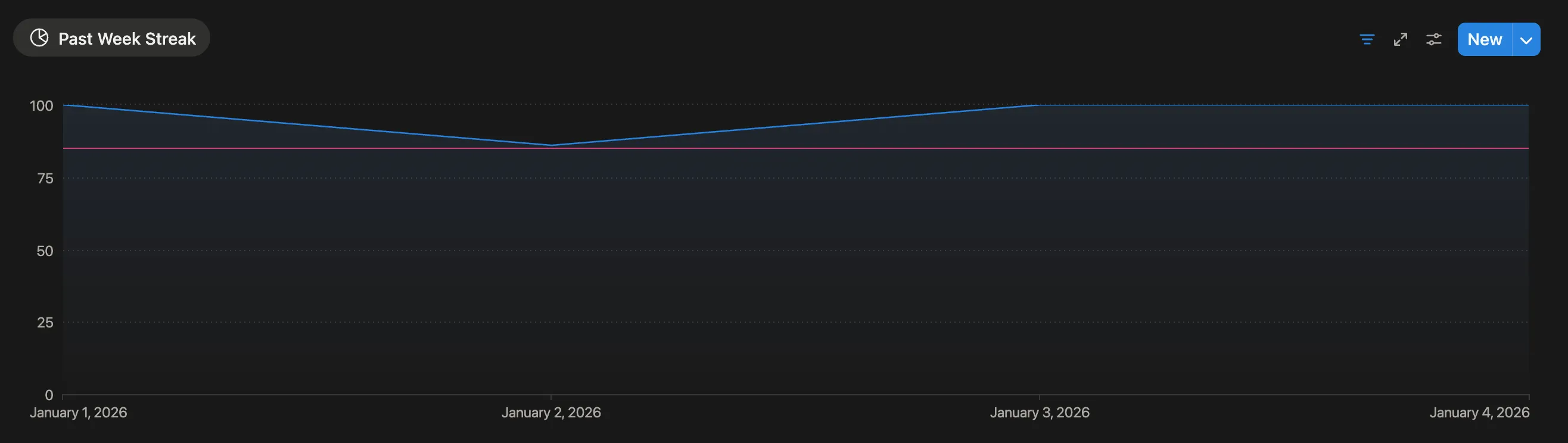 Streak Rate Completion Rate and 85% Baseline
