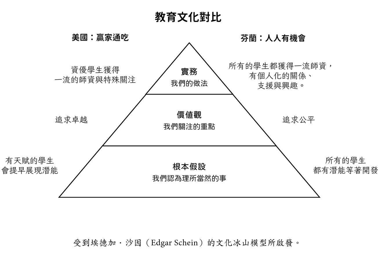 Educational Culture Comparison