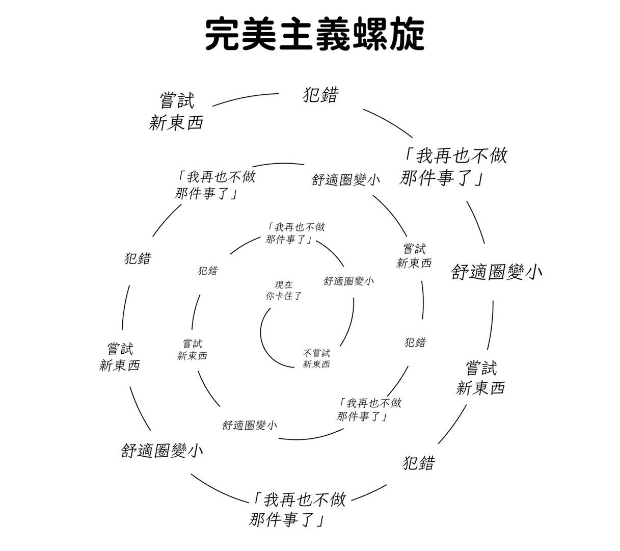 Perfectionism Spiral