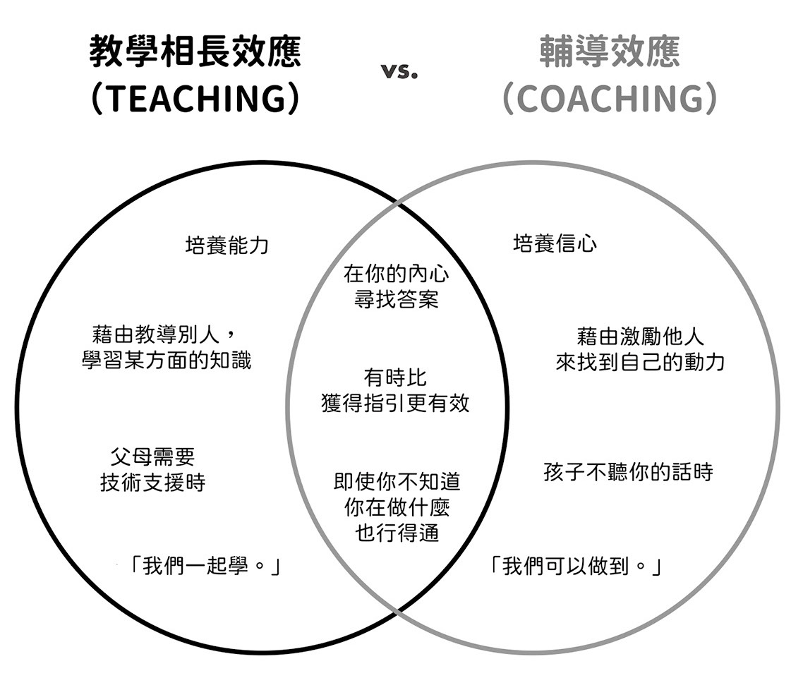 Teaching-Learning Effect vs. Coaching Effect