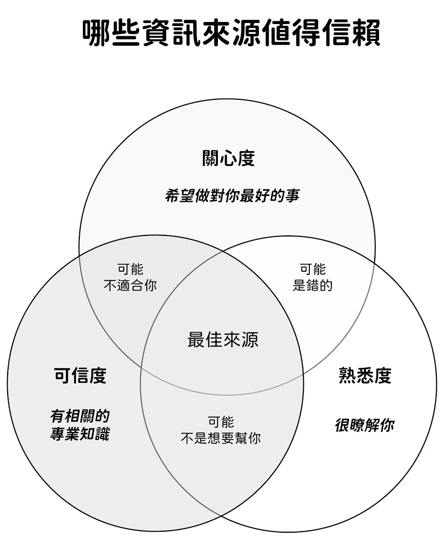 Which Sources of Information Are Trustworthy